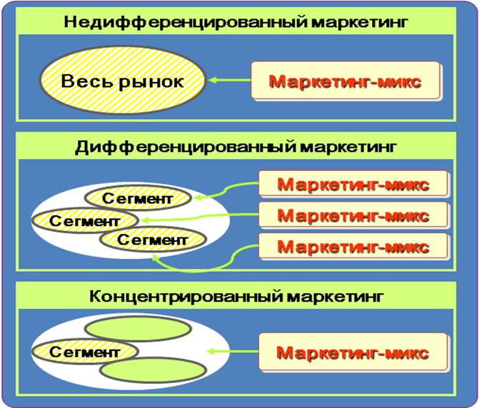 Дифференцированный маркетинг