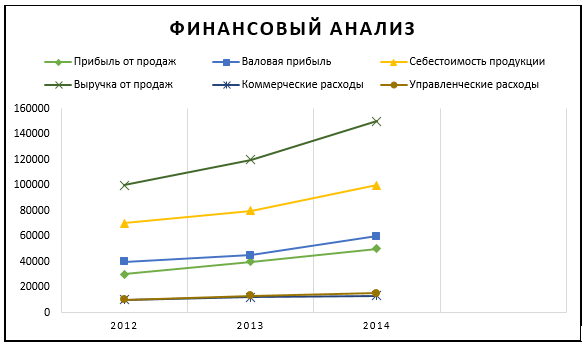 Динамика финансовых результатов организации. Динамика выручки от продаж. Динамика финансовых результатов график. Анализ продаж график.