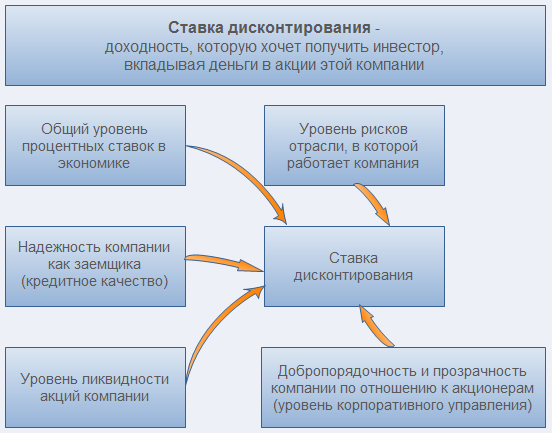 Дисконтирование