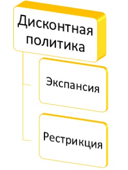 Дисконтная политика