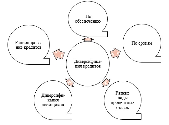 Диверсификация кредитов