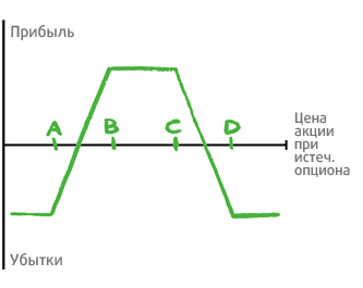 Длинный спрэд кондор