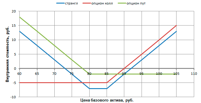 Длинный стрэнгл