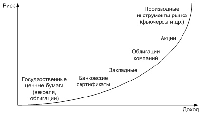 Доходность ценных бумаг