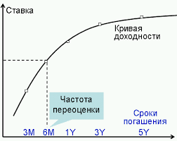 Доходность при погашении