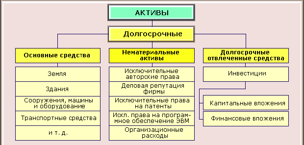 Долгосрочные активы