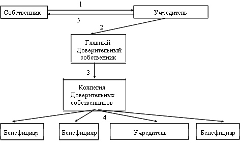 Доверительная собственность