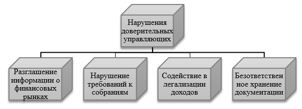 Доверительный управляющий