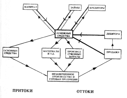 Движение финансов компании