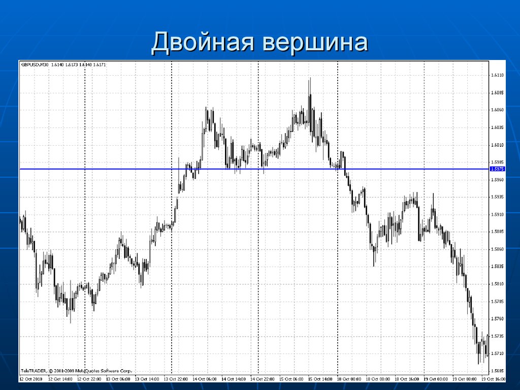 Фигура две вершины. Фигура двойная вершина в техническом анализе. Разворотная фигура двойная вершина. Двойная вершина в теханализе форекс. Двойная вершина технический анализ.