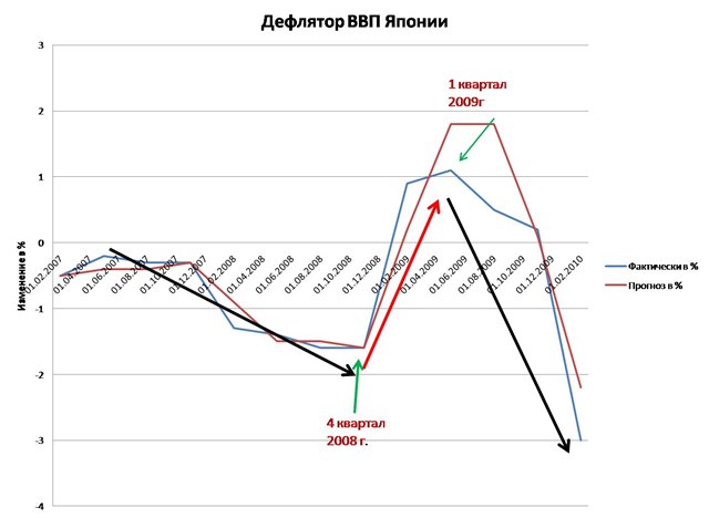 Дефлятор ввп 2020. Дефлятор ВВП график. Дефлятор валового внутреннего продукта. Дефлятор ВНП. Дефлятор ВВП обратно пропорционален.