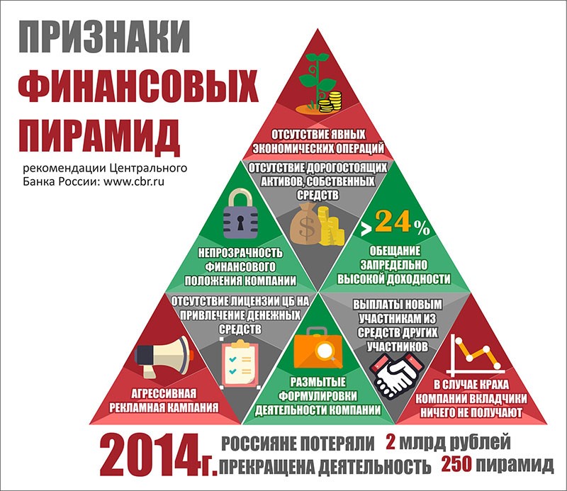 В каком из утверждений содержится отличие финансовых пирамид от реального бизнес проекта