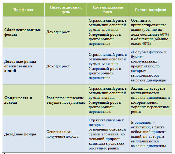 Фонды роста и дохода