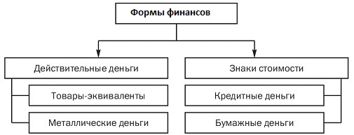 Форма финансов