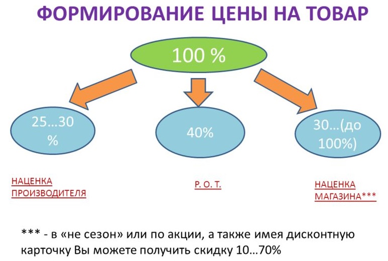 Формирование цен