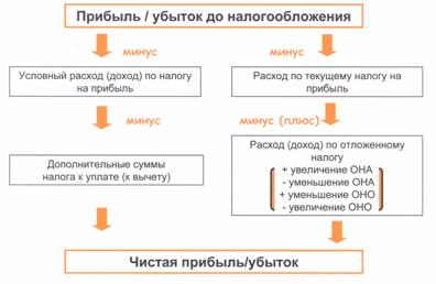 Формирование прибыли