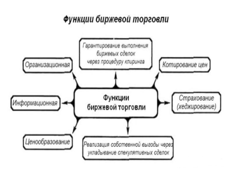 Функции биржи