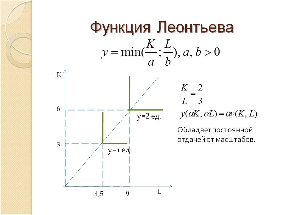 Функция масштаба. Изокванта функция Леонтьева. Производственная функция Леонтьева. Производственная функция Леонтьева изокванта. Производственная функция Леонтьева: f (k, l) = min{k, l}?.