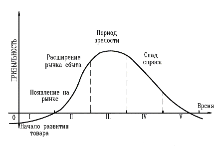 Жизненный цикл товара