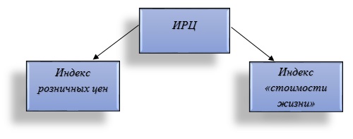 Индекс розничных цен