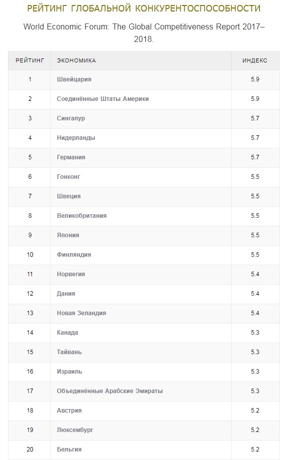 Индекс глобальной конкурентоспособности