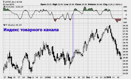 Индекс товарного канала