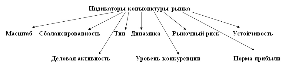 Рыночная конъюнктура. Показатели конъюнктуры рынка. Конъюнктура рынка схема. Показатели экономической конъюнктуры. Индикаторы конъюнктуры рынка.