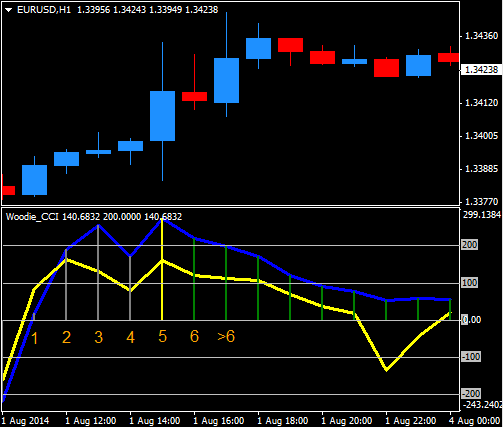 Индикатор Woodies CCI