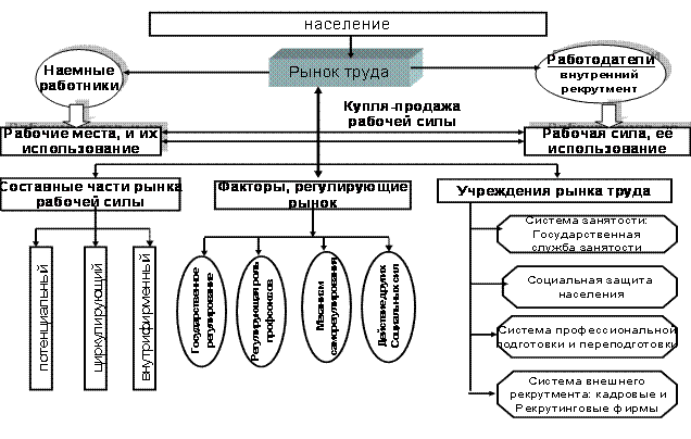 Пример функционирования рынка занятости. Инфраструктура рынка труда. Формирование инфраструктуры рынка труда. Инфраструктура рынка труда функционирование. Инструменты развития рынка труда и социальной инфраструктуры.