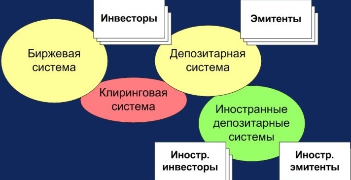 Инфраструктура фондового рынка