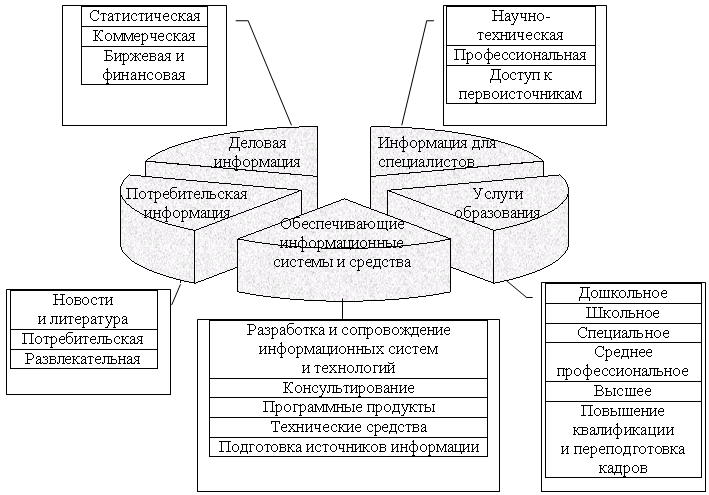 Рынок информационных технологий структура. Сектора информационного рынка схема. Структура рынка информационных ресурсов и услуг. Секторы рынка информационных продуктов и услуг. Инфраструктура информационного рынка.