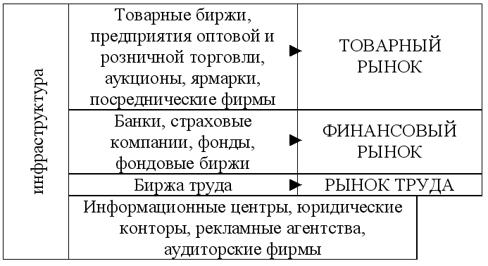 Инфраструктура рыночная