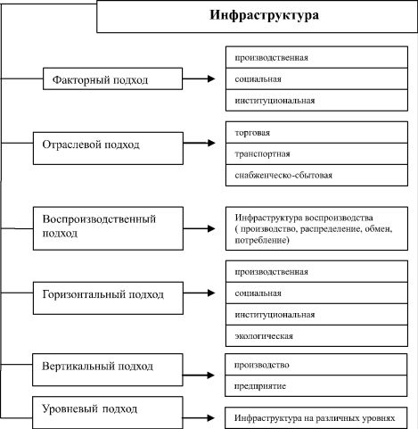 Производственная инфраструктура. Схема производственной инфраструктуры предприятия. Производственная инфраструктура схема. Объекты производственной инфраструктуры это. Производственная и социальная инфраструктура.