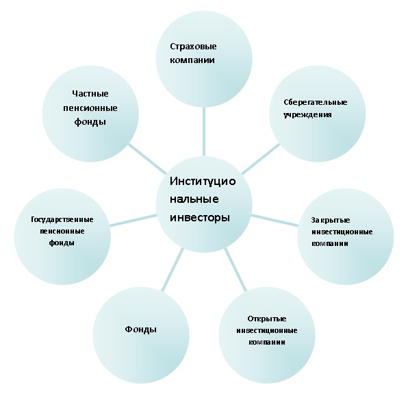 Инвесторами являются лица. Институциональные инвесторы примеры. Виды инвесторов институциональные. К институциональным инвесторам относятся. Институциональными инвесторами финансового рынка являются.