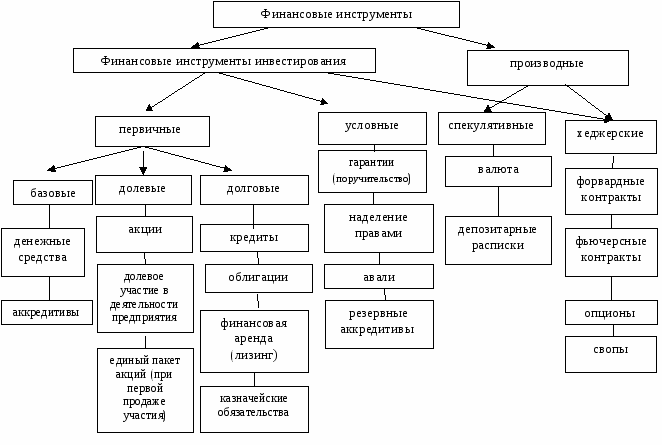 Инструменты финансов