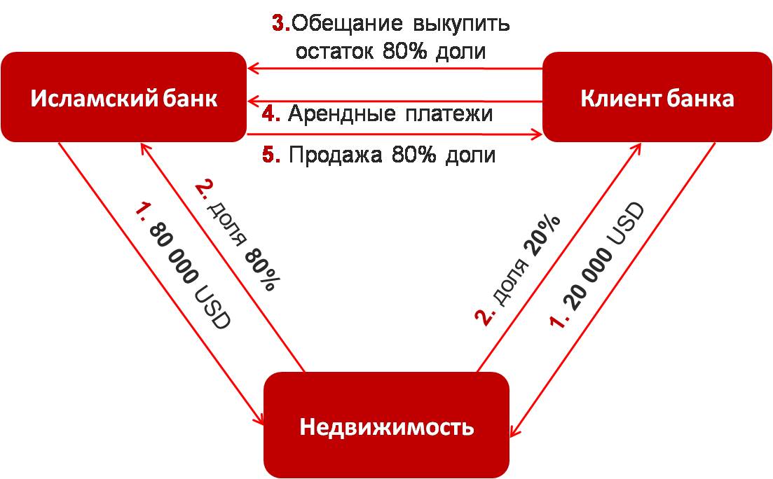 Мурабаха сбербанк