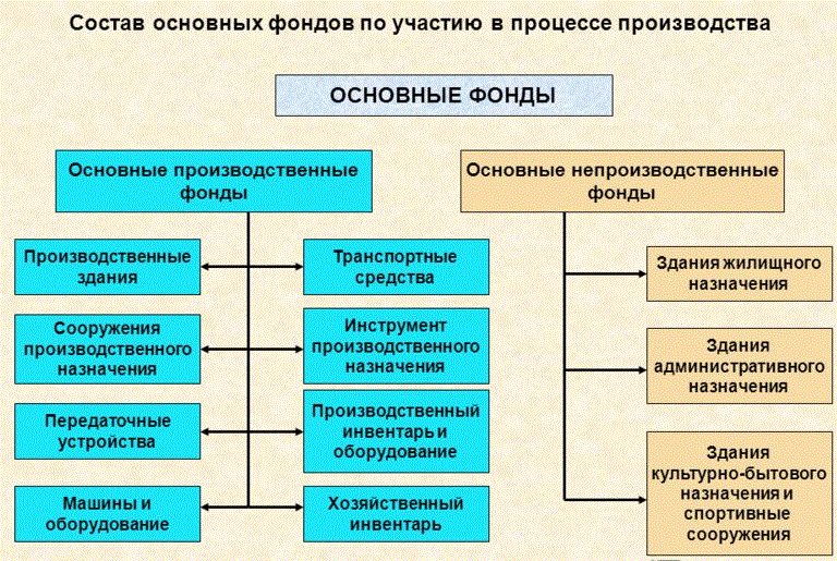 Использование основных средств