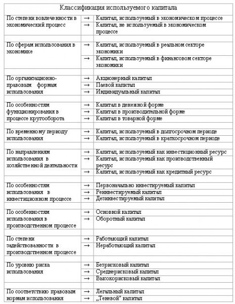 Используемый капитал