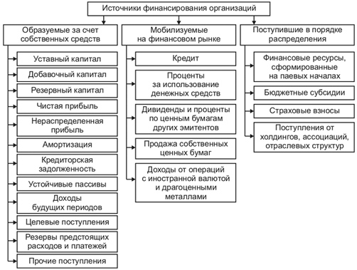 Источники финансирования