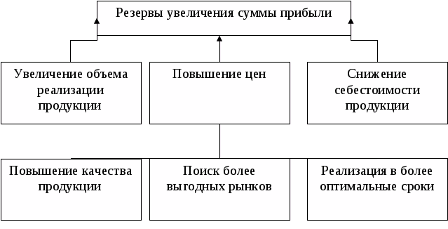 Источники прибыли. Источники формирования прибыли. Источники получения прибыли предприятия. Источники формирования прибыли организации. Каковы источники получения прибыли.