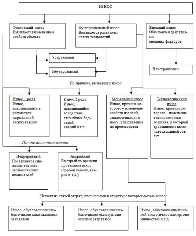 Снижение износа основных фондов