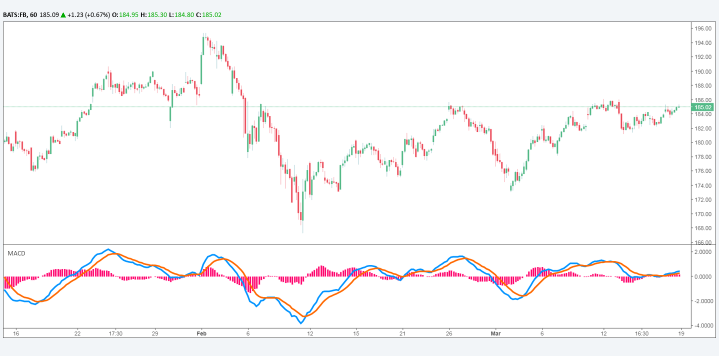 Схождение-расхождение скользящих средних (MACD)