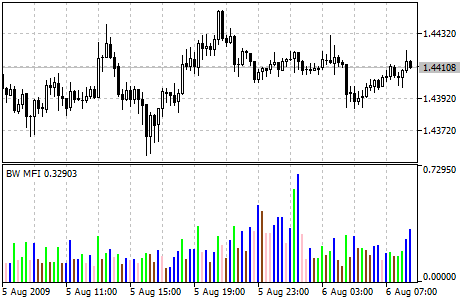 Индекс содействие рынка (MFI)