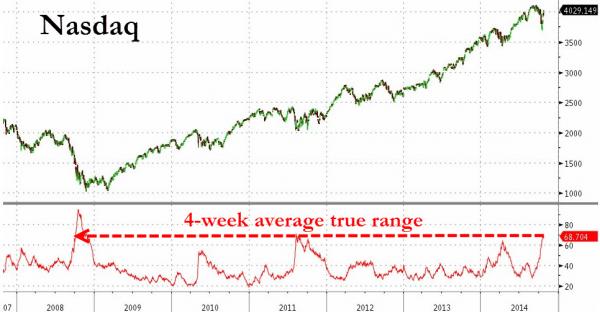 Индекс NASDAQ