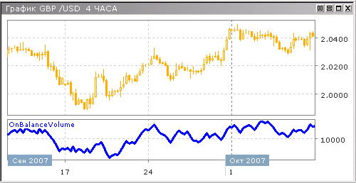 Индикатор балансового объема (OBV)