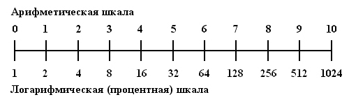 Полулогарифмическая шкала