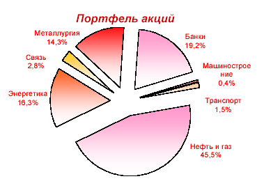 Портфель акций