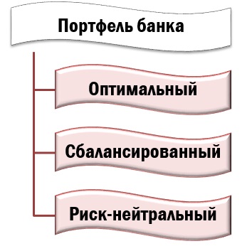 Портфель банка