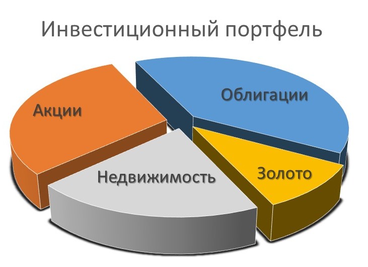 Портфель инвестиций