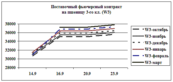 Поставочный фьючерс